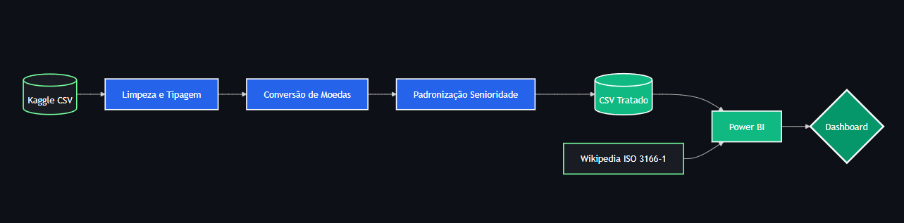 ETL de Dados de Salários em Data Science com Python