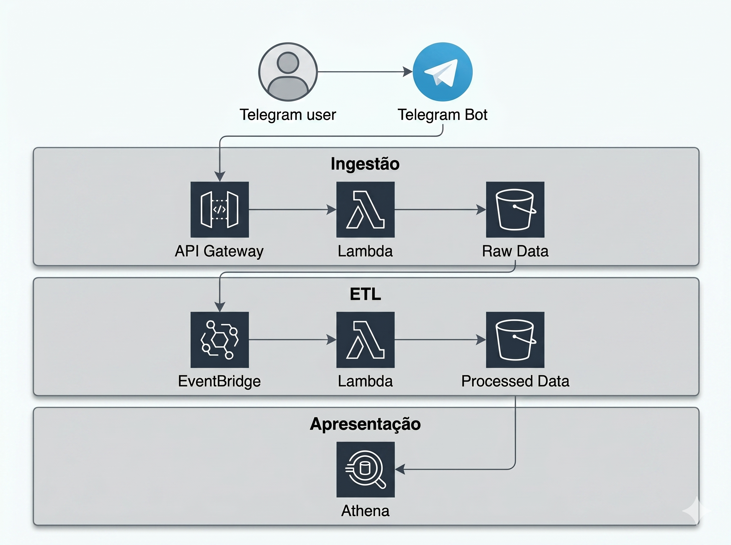 Pipeline de Dados do Telegram integrando com AWS Lambda e S3
